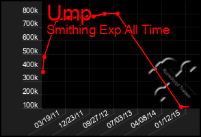 Total Graph of Ump