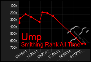 Total Graph of Ump