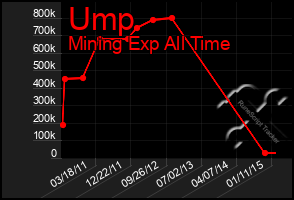 Total Graph of Ump