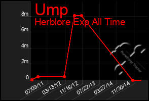 Total Graph of Ump