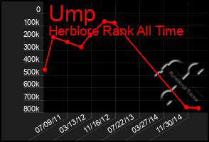 Total Graph of Ump