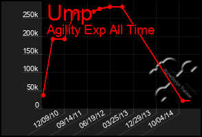 Total Graph of Ump