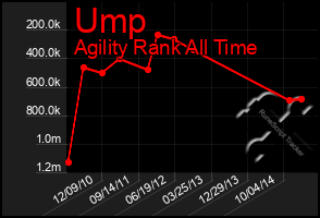 Total Graph of Ump