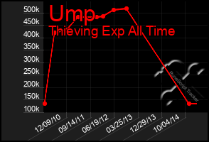 Total Graph of Ump