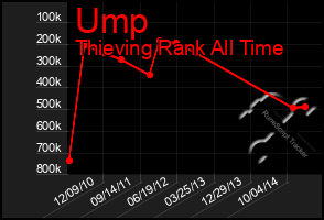 Total Graph of Ump