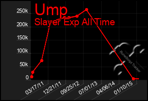 Total Graph of Ump