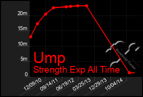 Total Graph of Ump