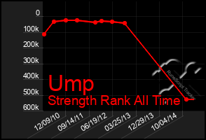 Total Graph of Ump