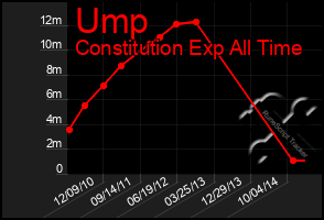 Total Graph of Ump