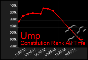 Total Graph of Ump