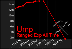 Total Graph of Ump