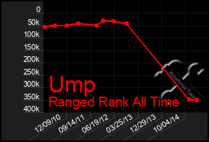 Total Graph of Ump