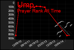 Total Graph of Ump