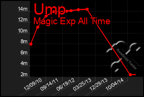 Total Graph of Ump