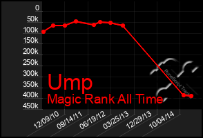 Total Graph of Ump