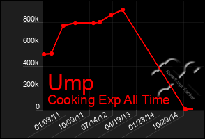 Total Graph of Ump