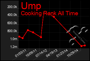 Total Graph of Ump