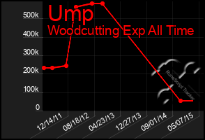 Total Graph of Ump