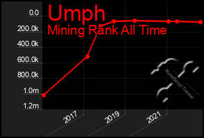 Total Graph of Umph