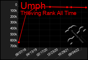Total Graph of Umph