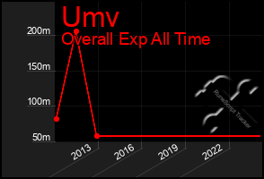 Total Graph of Umv