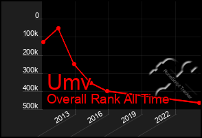 Total Graph of Umv