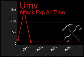 Total Graph of Umv