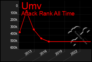 Total Graph of Umv