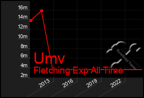 Total Graph of Umv