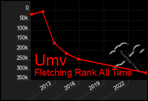 Total Graph of Umv