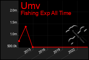 Total Graph of Umv