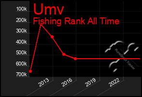 Total Graph of Umv