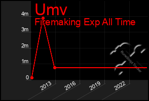 Total Graph of Umv