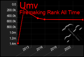 Total Graph of Umv