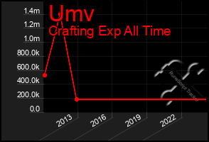 Total Graph of Umv