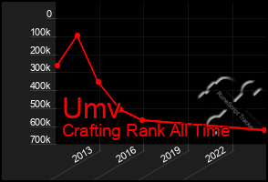 Total Graph of Umv