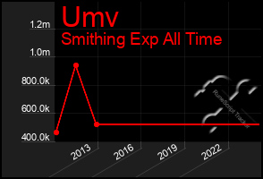 Total Graph of Umv