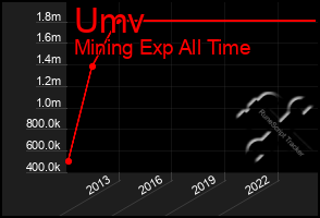 Total Graph of Umv