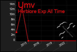 Total Graph of Umv