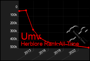 Total Graph of Umv