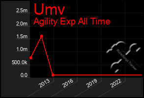 Total Graph of Umv