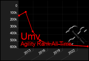 Total Graph of Umv