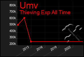 Total Graph of Umv