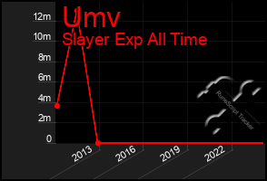 Total Graph of Umv