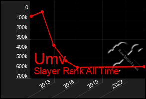 Total Graph of Umv