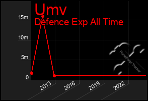 Total Graph of Umv