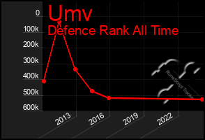 Total Graph of Umv