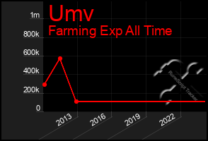 Total Graph of Umv