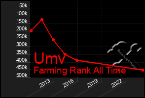 Total Graph of Umv