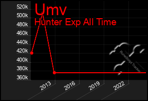 Total Graph of Umv